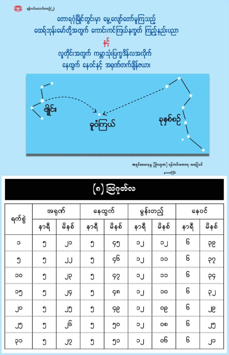 ဩဂုတ်လ၏ နေထွက် နေဝင်နှင့် အရုဏ်တက်ချိန်ဇယား